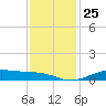 Cote Blanche Island tide chart for Saturday, December 25, 2021