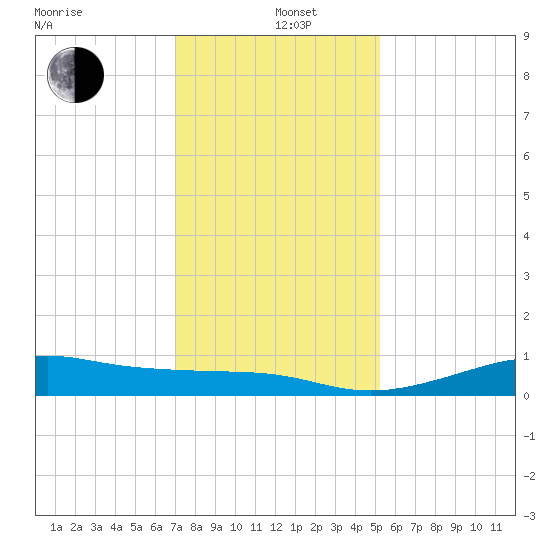 Cote Blanche Island tide chart for Sunday, December 26, 2021