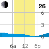 Cote Blanche Island tide chart for Sunday, December 26, 2021