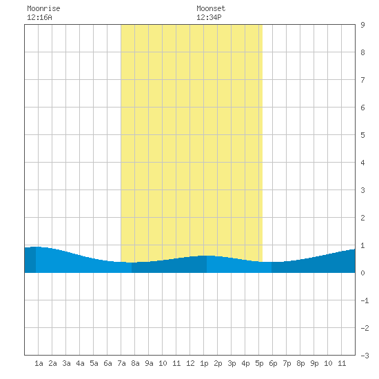 Cote Blanche Island tide chart for Monday, December 27, 2021