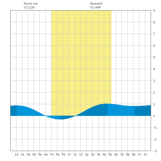 Cote Blanche Island tide chart for Wednesday, December 29, 2021