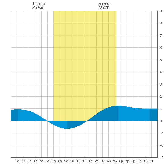Cote Blanche Island tide chart for Thursday, December 30, 2021