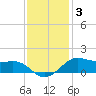 Cote Blanche Island tide chart for Friday, December 3, 2021