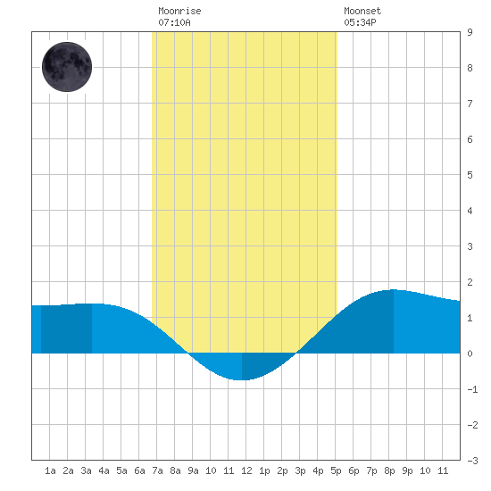 Cote Blanche Island tide chart for Saturday, December 4, 2021