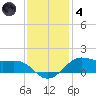 Cote Blanche Island tide chart for Saturday, December 4, 2021