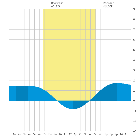 Cote Blanche Island tide chart for Sunday, December 5, 2021