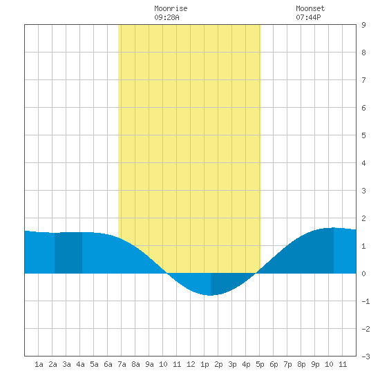 Cote Blanche Island tide chart for Monday, December 6, 2021