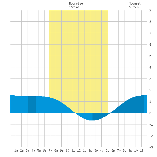 Cote Blanche Island tide chart for Tuesday, December 7, 2021