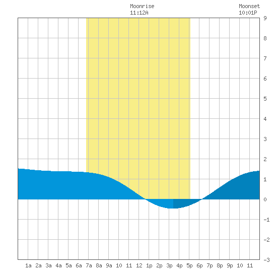 Cote Blanche Island tide chart for Wednesday, December 8, 2021