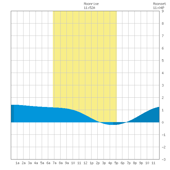 Cote Blanche Island tide chart for Thursday, December 9, 2021