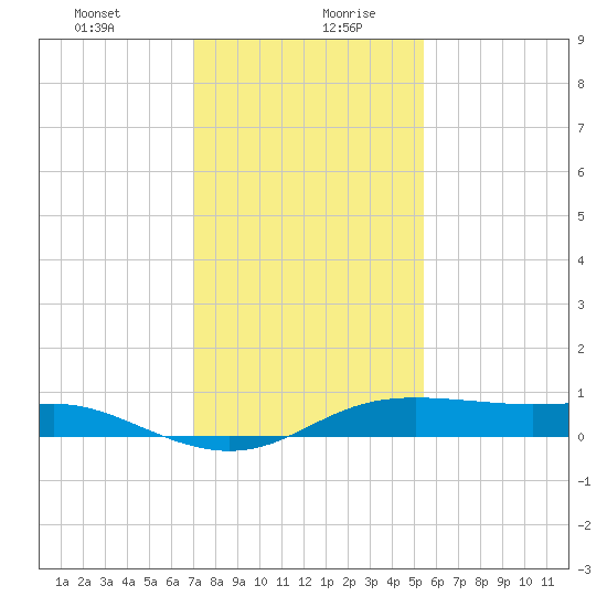 Cote Blanche Island tide chart for Tuesday, January 11, 2022
