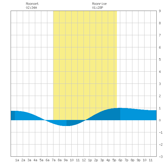 Cote Blanche Island tide chart for Wednesday, January 12, 2022
