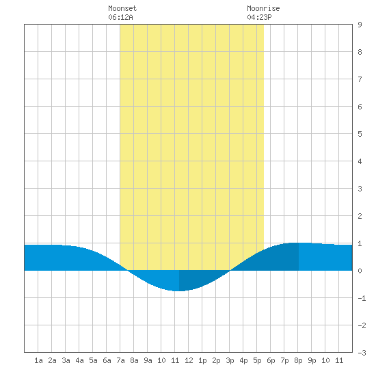 Cote Blanche Island tide chart for Sunday, January 16, 2022