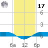 Cote Blanche Island tide chart for Monday, January 17, 2022