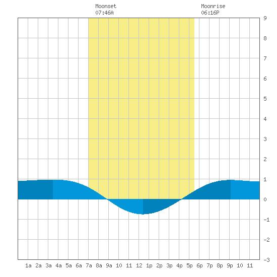 Cote Blanche Island tide chart for Tuesday, January 18, 2022