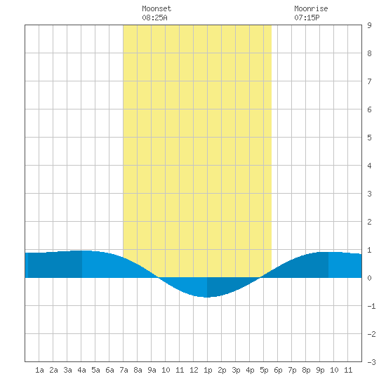 Cote Blanche Island tide chart for Wednesday, January 19, 2022