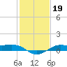 Cote Blanche Island tide chart for Wednesday, January 19, 2022