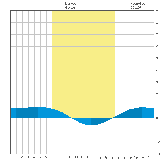 Cote Blanche Island tide chart for Thursday, January 20, 2022