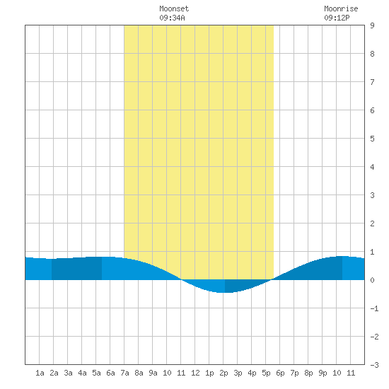 Cote Blanche Island tide chart for Friday, January 21, 2022