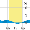 Cote Blanche Island tide chart for Friday, January 21, 2022