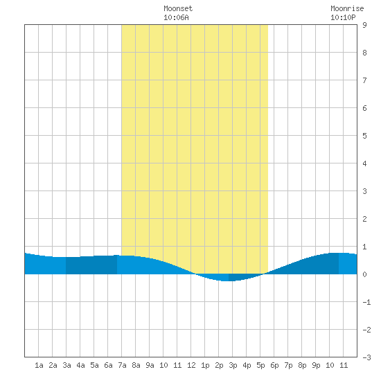 Cote Blanche Island tide chart for Saturday, January 22, 2022