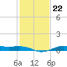 Cote Blanche Island tide chart for Saturday, January 22, 2022