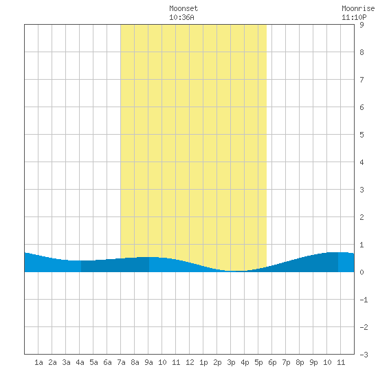 Cote Blanche Island tide chart for Sunday, January 23, 2022