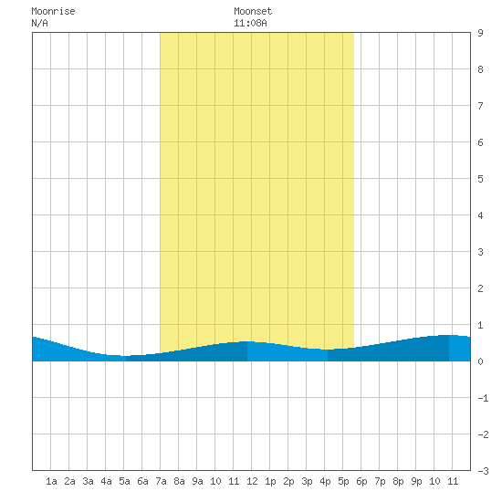 Cote Blanche Island tide chart for Monday, January 24, 2022