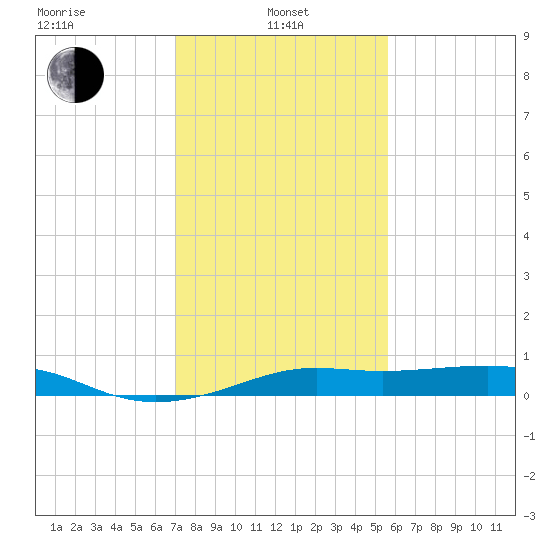 Cote Blanche Island tide chart for Tuesday, January 25, 2022