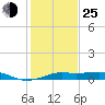 Cote Blanche Island tide chart for Tuesday, January 25, 2022