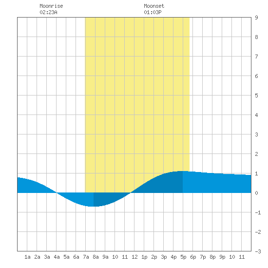Cote Blanche Island tide chart for Thursday, January 27, 2022