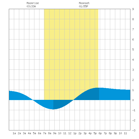 Cote Blanche Island tide chart for Friday, January 28, 2022
