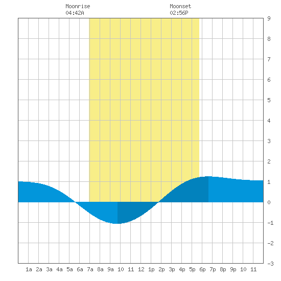 Cote Blanche Island tide chart for Saturday, January 29, 2022