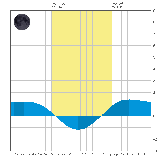 Cote Blanche Island tide chart for Sunday, January 2, 2022