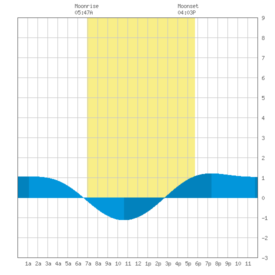 Cote Blanche Island tide chart for Sunday, January 30, 2022