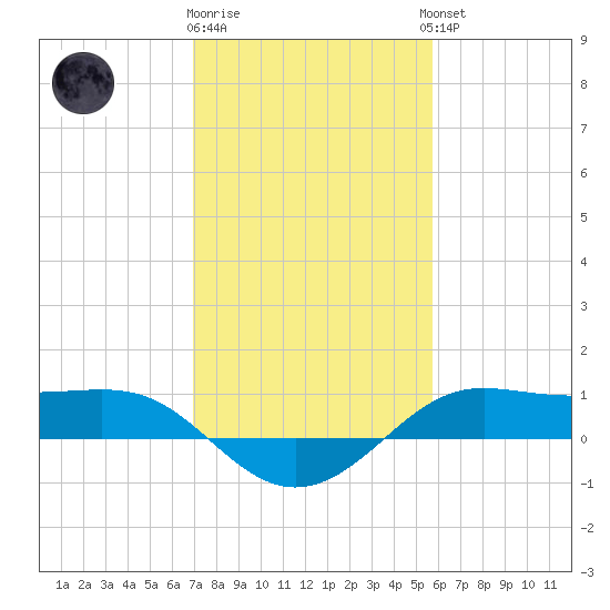 Cote Blanche Island tide chart for Monday, January 31, 2022