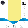 Cote Blanche Island tide chart for Monday, January 31, 2022
