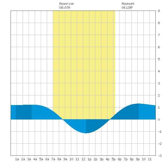 Cote Blanche Island tide chart for Monday, January 3, 2022
