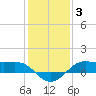 Cote Blanche Island tide chart for Monday, January 3, 2022