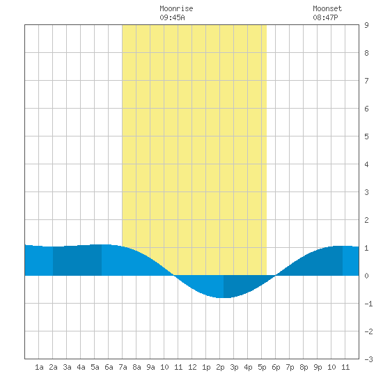 Cote Blanche Island tide chart for Wednesday, January 5, 2022