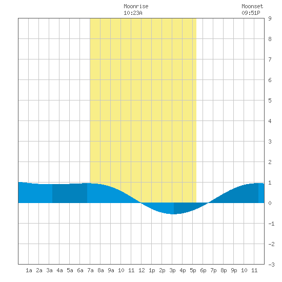 Cote Blanche Island tide chart for Thursday, January 6, 2022
