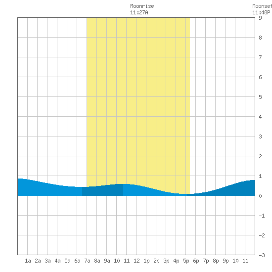 Cote Blanche Island tide chart for Saturday, January 8, 2022