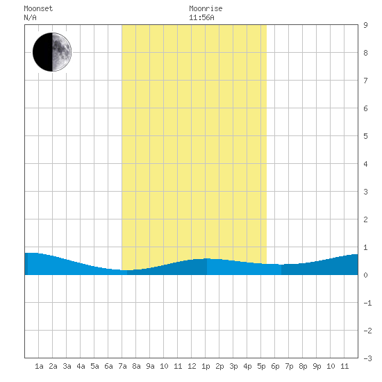 Cote Blanche Island tide chart for Sunday, January 9, 2022
