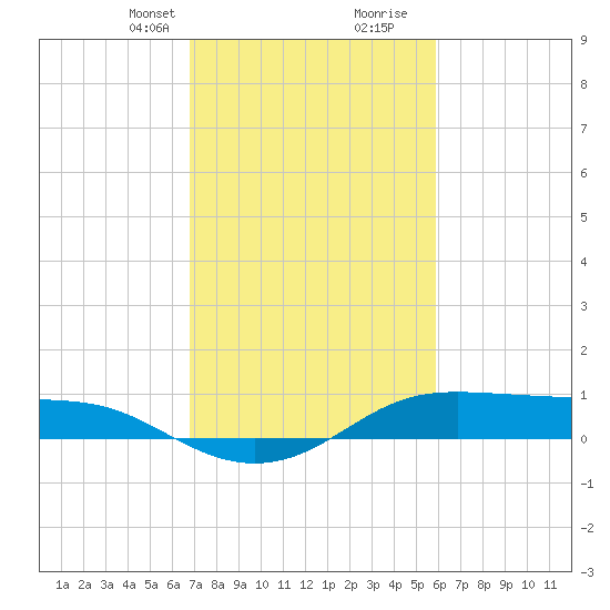 Cote Blanche Island tide chart for Saturday, February 12, 2022
