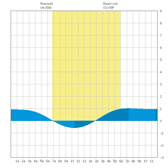 Cote Blanche Island tide chart for Sunday, February 13, 2022