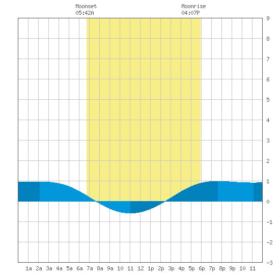 Cote Blanche Island tide chart for Monday, February 14, 2022