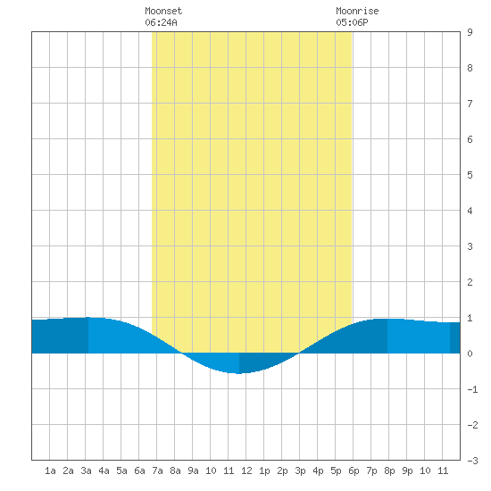 Cote Blanche Island tide chart for Tuesday, February 15, 2022