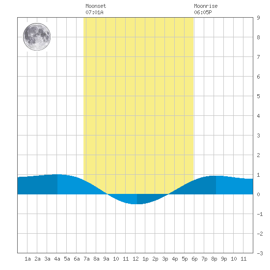 Cote Blanche Island tide chart for Wednesday, February 16, 2022