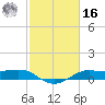 Cote Blanche Island tide chart for Wednesday, February 16, 2022