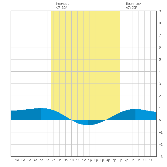 Cote Blanche Island tide chart for Thursday, February 17, 2022